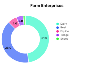 farms overview